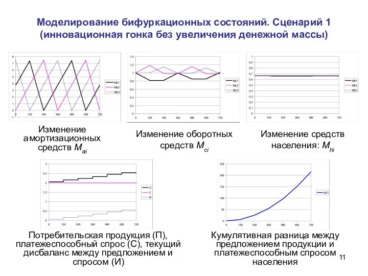 Моделирование бифуркационных состояний. Сценарий 1 (инновационная гонка без увеличения денежной массы)