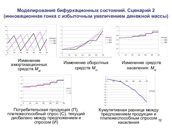 Моделирование бифуркационных состояний. Сценарий 2 (инновационная гонка с избыточным увеличением денежной