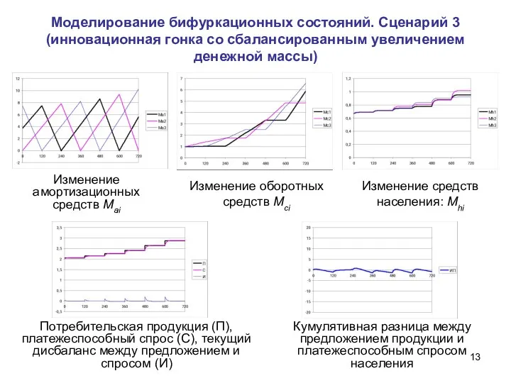 Моделирование бифуркационных состояний. Сценарий 3 (инновационная гонка со сбалансированным увеличением денежной