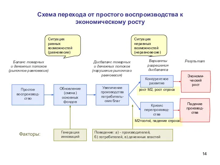 Схема перехода от простого воспроизводства к экономическому росту