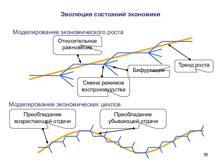 Моделирование экономического роста Моделирование экономических циклов Относительное равновесие Бифуркации Тренд роста