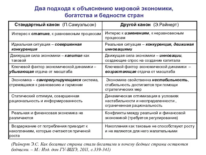 Два подхода к объяснению мировой экономики, богатства и бедности стран (Райнерт