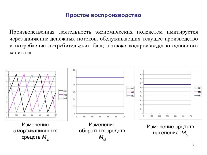 Простое воспроизводство Изменение амортизационных средств Mаi Изменение оборотных средств Mсi Изменение