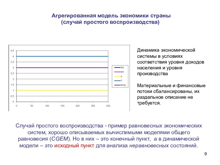 Агрегированная модель экономики страны (случай простого воспроизводства) Сектор ПС Динамика экономической