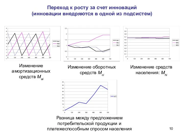 Переход к росту за счет инноваций (инновации внедряются в одной из