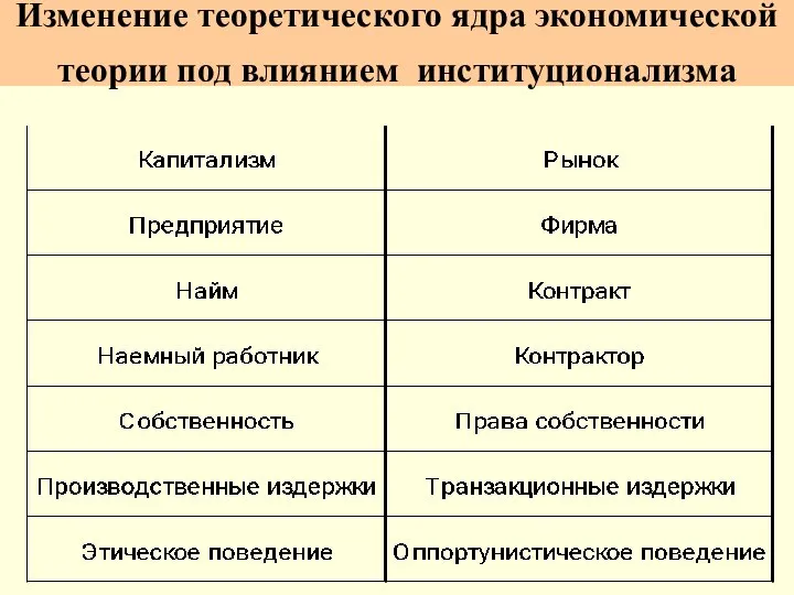 Изменение теоретического ядра экономической теории под влиянием институционализма