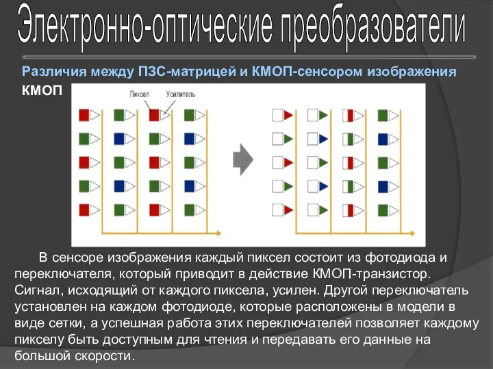 Электронно-оптические преобразователи Различия между ПЗС-матрицей и КМОП-сенсором изображения КМОП В сенсоре