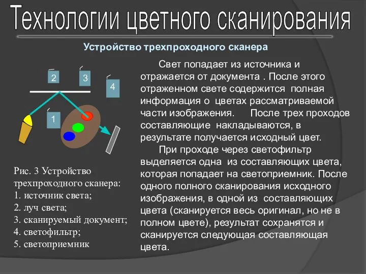 Технологии цветного сканирования Устройство трехпроходного сканера Свет попадает из источника и