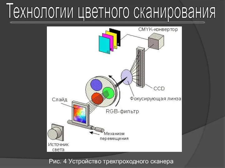 Технологии цветного сканирования Рис. 4 Устройство трехпроходного сканера