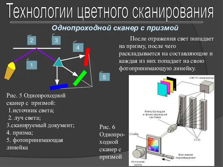 Технологии цветного сканирования Однопроходной сканер с призмой Рис. 5 Однопроходной сканер