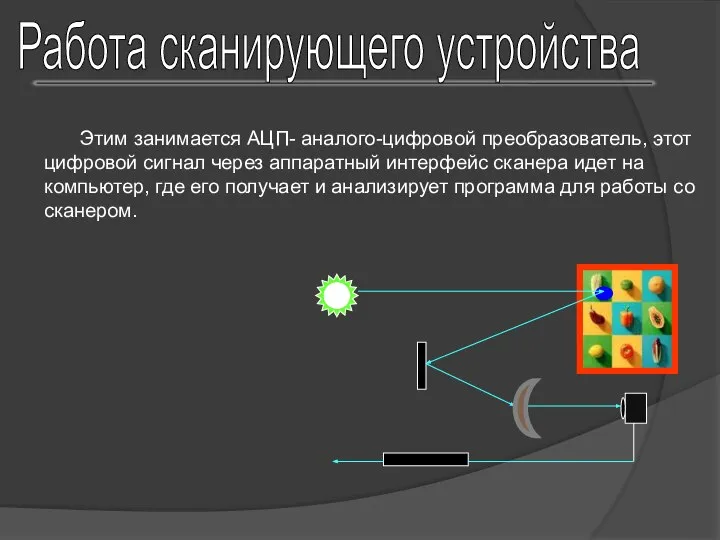 Работа сканирующего устройства Этим занимается АЦП- аналого-цифровой преобразователь, этот цифровой сигнал