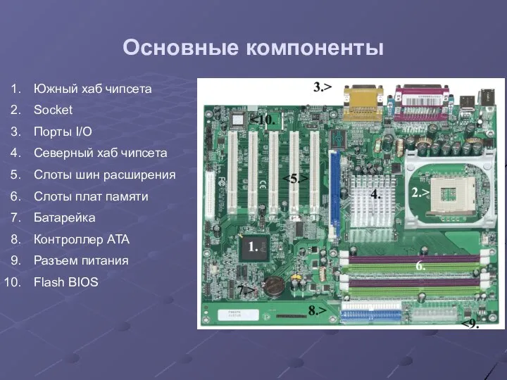 Основные компоненты Южный хаб чипсета Socket Порты I/O Северный хаб чипсета