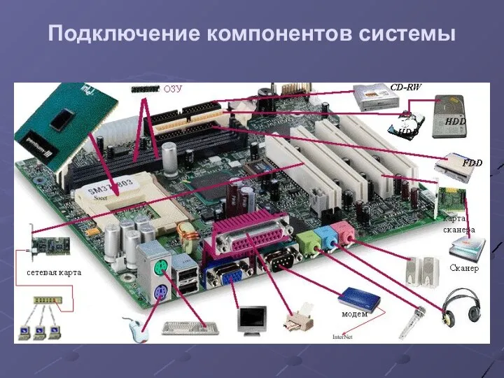 Подключение компонентов системы