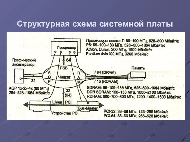 Структурная схема системной платы