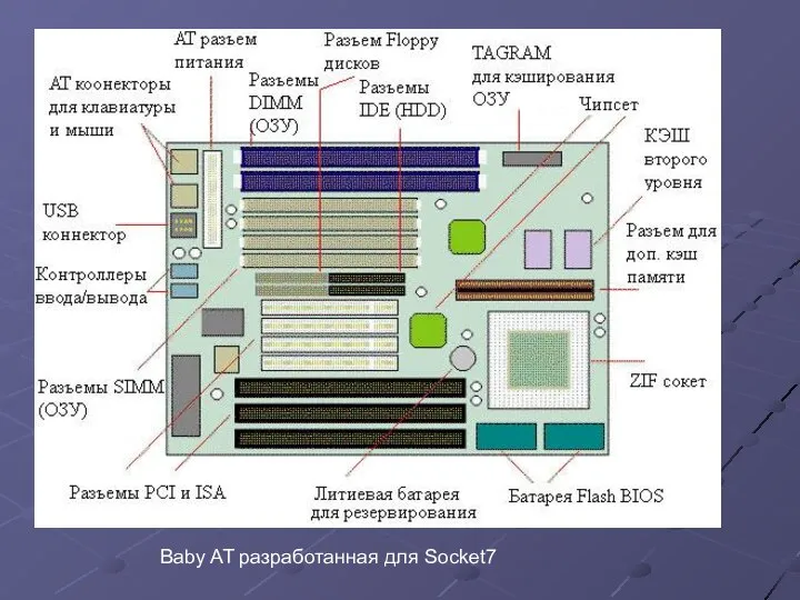 Baby AT разработанная для Socket7