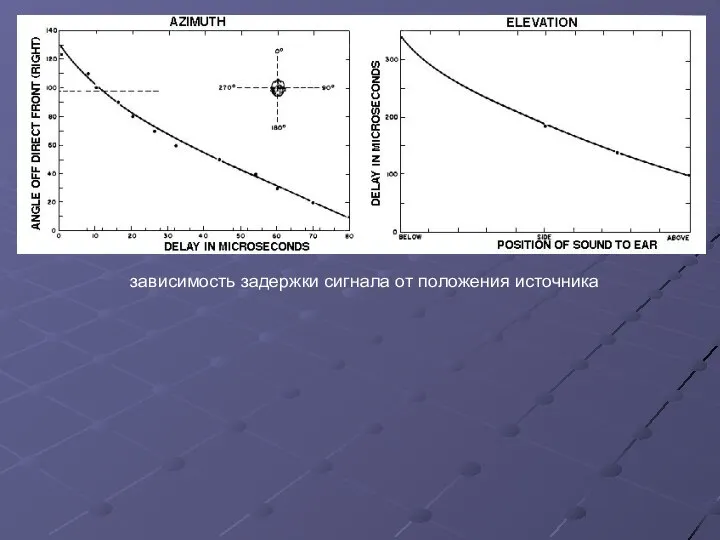 зависимость задержки сигнала от положения источника