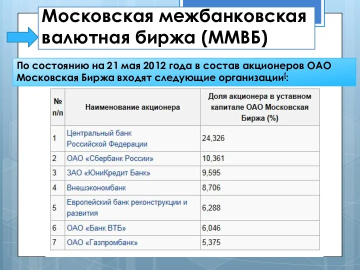 Московская межбанковская валютная биржа (ММВБ) По состоянию на 21 мая 2012