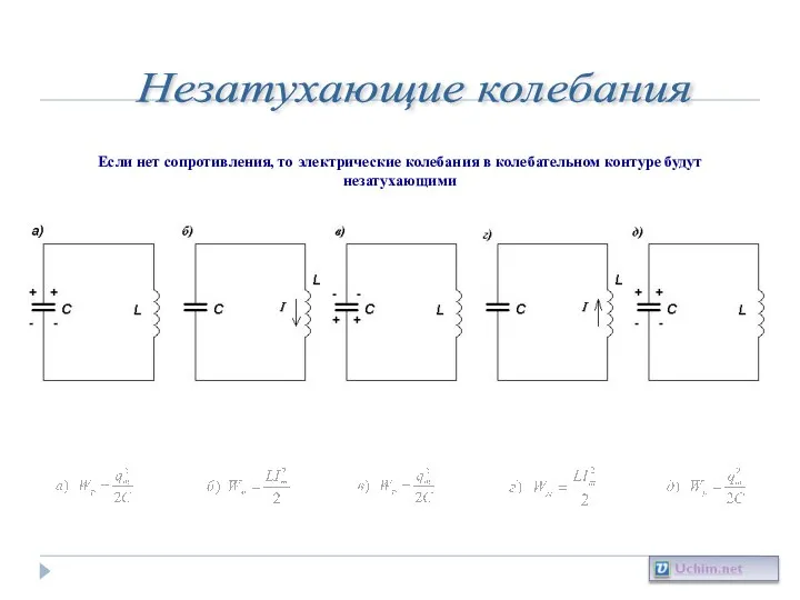 Незатухающие колебания Если нет сопротивления, то электрические колебания в колебательном контуре будут незатухающими