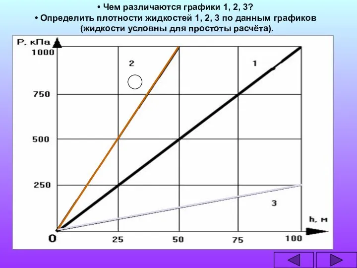 Чем различаются графики 1, 2, 3? Определить плотности жидкостей 1, 2,