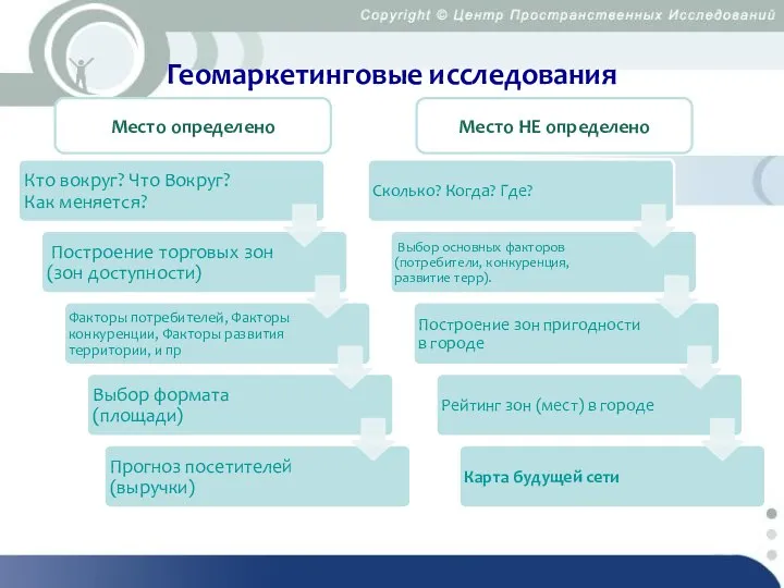 Геомаркетинговые исследования Место НЕ определено Место определено