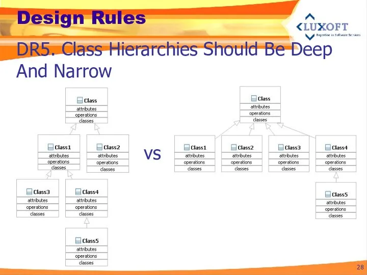 Design Rules DR5. Class Hierarchies Should Be Deep And Narrow vs