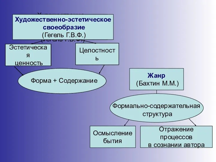 Отражение процессов в сознании автора Жанр (Бахтин М.М.) Осмысление бытия