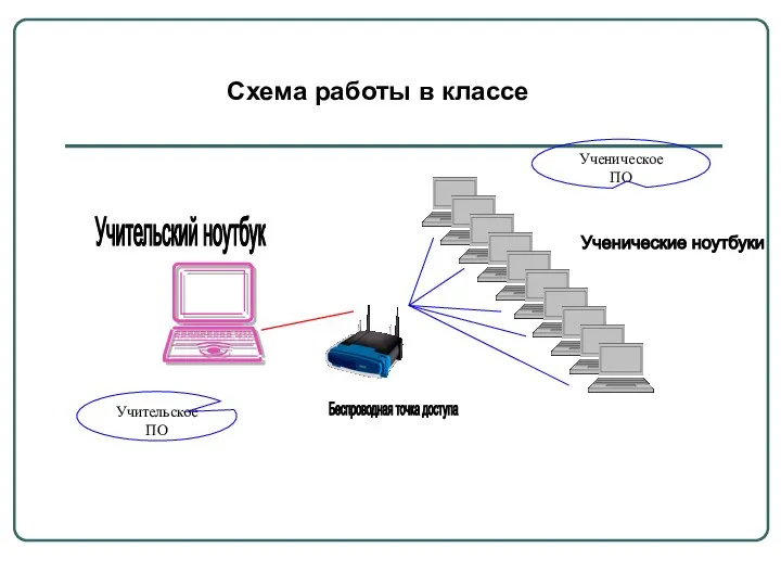 Схема работы в классе Беспроводная точка доступа Учительский ноутбук Ученические ноутбуки Ученическое ПО Учительское ПО