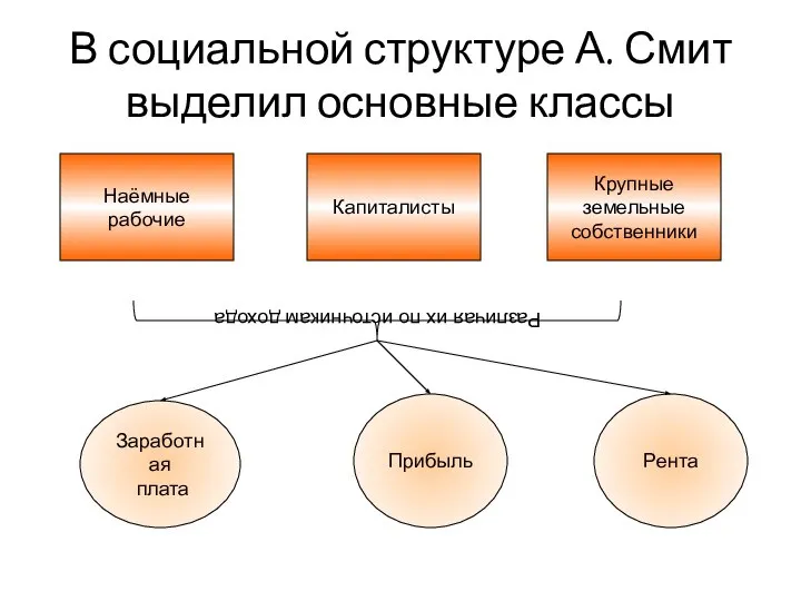 В социальной структуре А. Смит выделил основные классы Наёмные рабочие Капиталисты