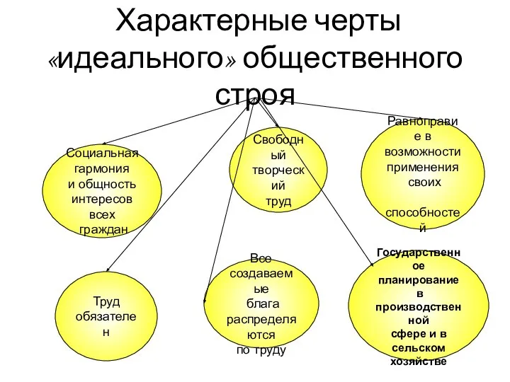 Характерные черты «идеального» общественного строя Социальная гармония и общность интересов всех