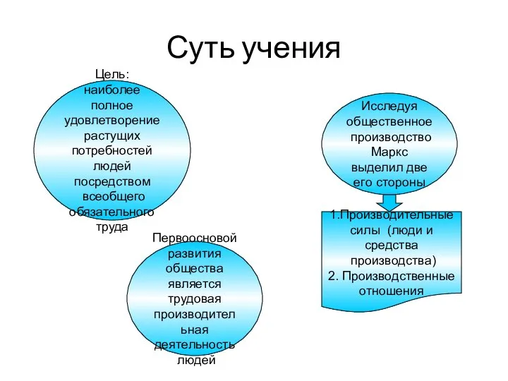 Суть учения Первоосновой развития общества является трудовая производительная деятельность людей Исследуя