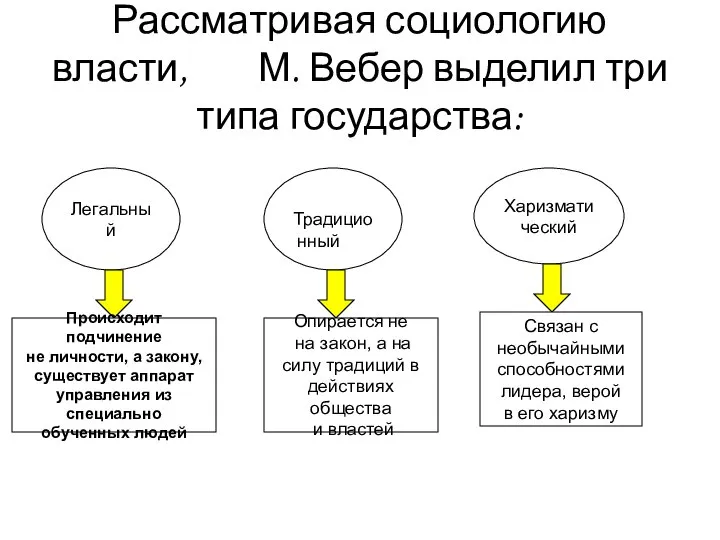 Рассматривая социологию власти, М. Вебер выделил три типа государства: Легальный Традиционный