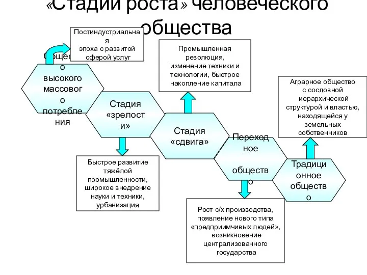 «Стадии роста» человеческого общества Общество высокого массового потребления Стадия «зрелости» Стадия