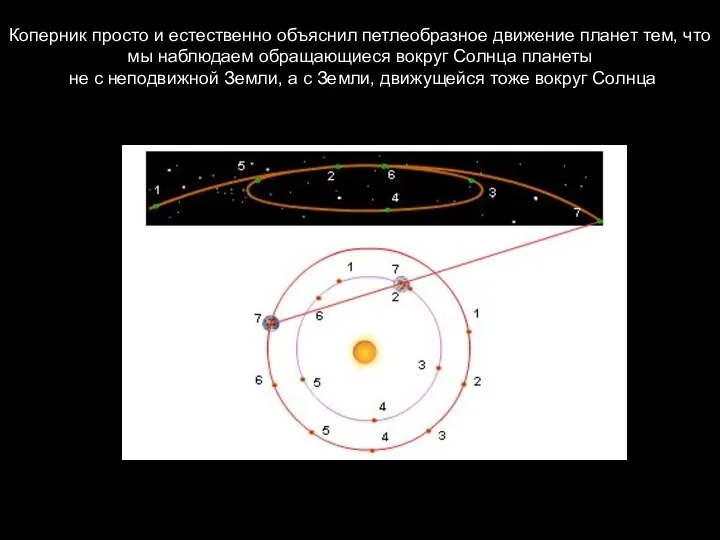 Коперник просто и естественно объяснил петлеобразное движение планет тем, что мы