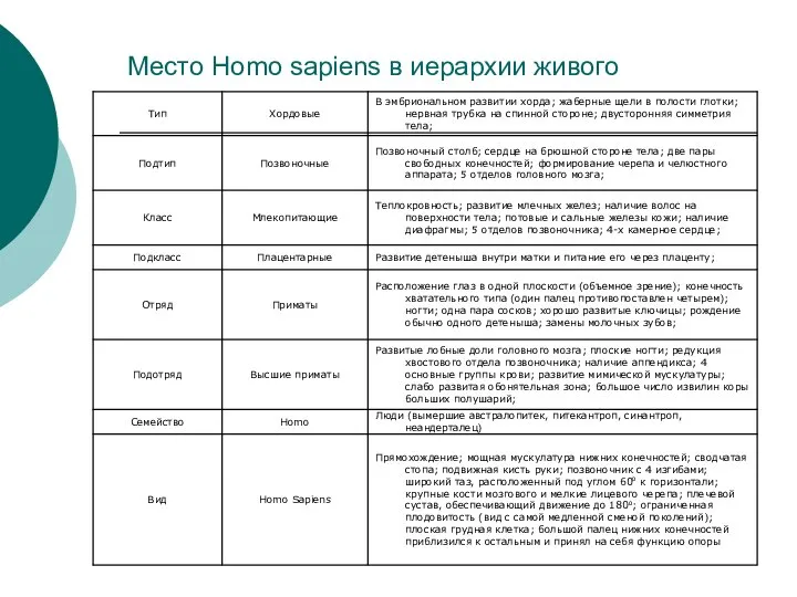 Место Homo sapiens в иерархии живого