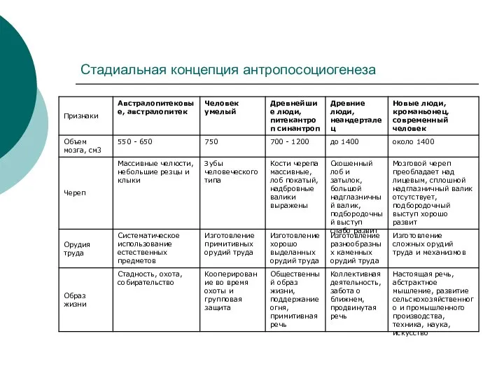 Стадиальная концепция антропосоциогенеза