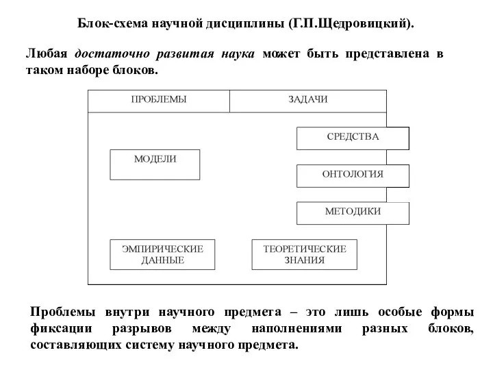 Блок-схема научной дисциплины (Г.П.Щедровицкий). Проблемы внутри научного предмета – это лишь