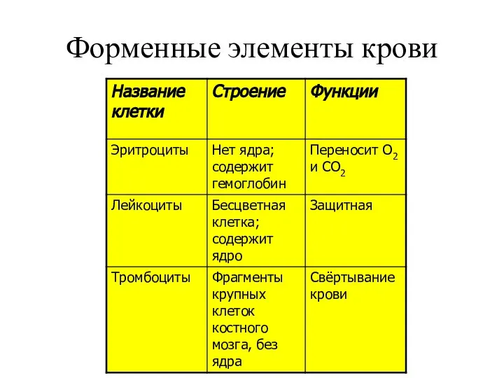 Форменные элементы крови