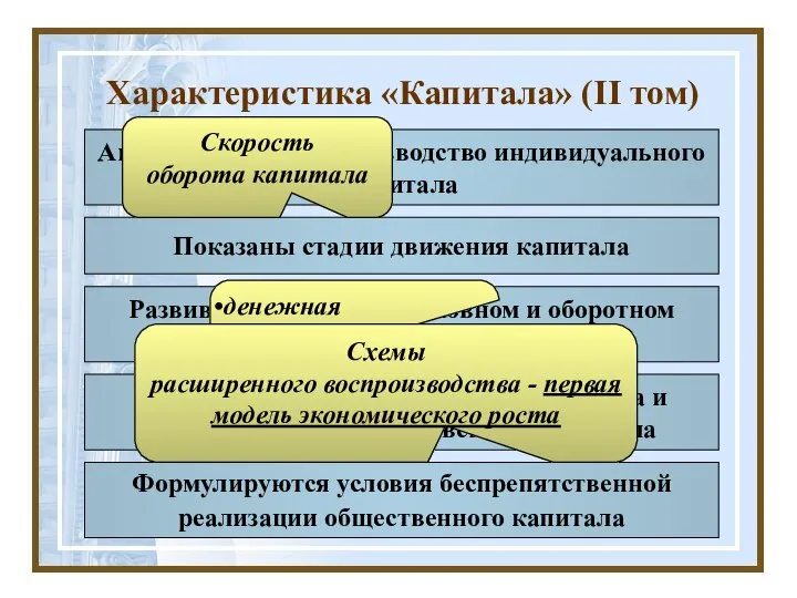 Характеристика «Капитала» (II том) Анализируется воспроизводство индивидуального капитала Формулируются условия беспрепятственной