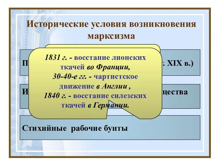 Исторические условия возникновения марксизма Победа капитализма в Европе (40-е гг. XIX