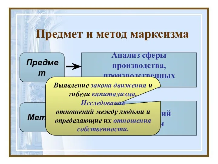 Диалектический материализм Предмет и метод марксизма Предмет Метод Анализ сферы производства,