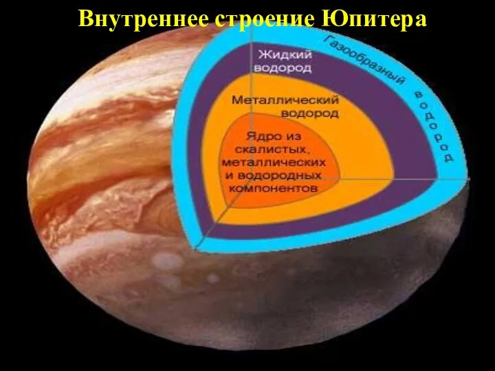 Внутреннее строение Юпитера