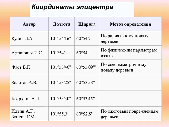 МОУ "СОШ с.Агафоновка" Координаты эпицентра