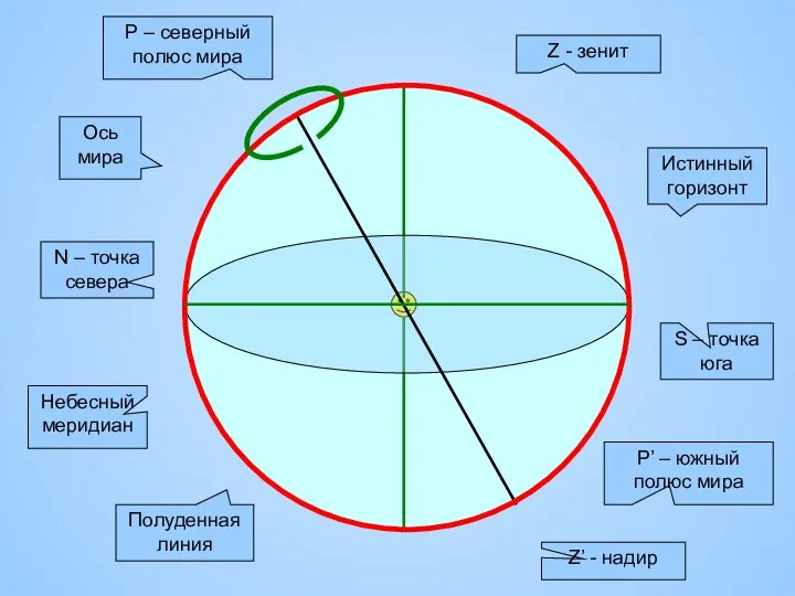 Z - зенит Z’ - надир Истинный горизонт N – точка