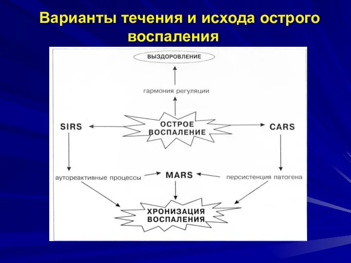 Варианты течения и исхода острого воспаления