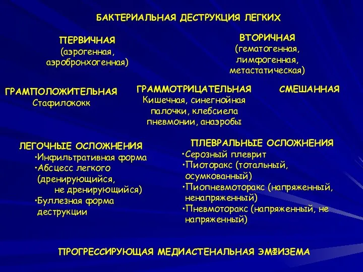 ПЕРВИЧНАЯ (аэрогенная, аэробронхогенная) ВТОРИЧНАЯ (гематогенная, лимфогенная, метастатическая) ГРАМПОЛОЖИТЕЛЬНАЯ Стафилококк ГРАММОТРИЦАТЕЛЬНАЯ Кишечная,