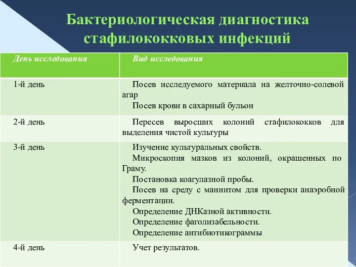 Бактериологическая диагностика стафилококковых инфекций