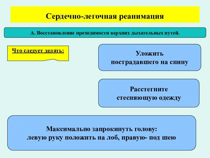 Сердечно-легочная реанимация А. Восстановление проходимости верхних дыхательных путей. Что следует делать: