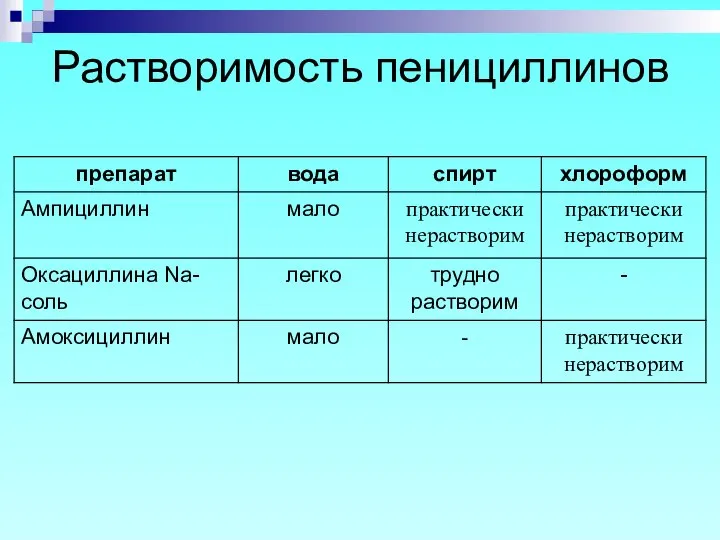 Растворимость пенициллинов