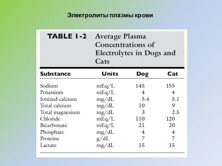 Электролиты плазмы крови