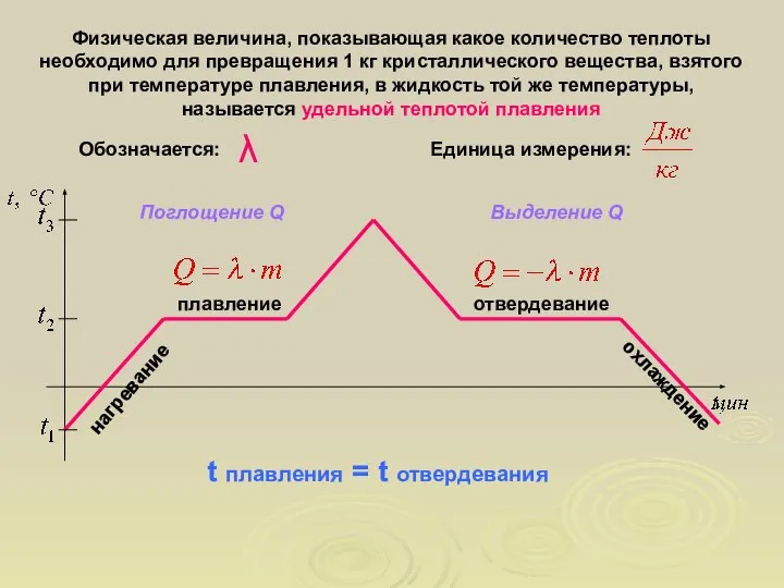 плавление нагревание отвердевание охлаждение Физическая величина, показывающая какое количество теплоты необходимо